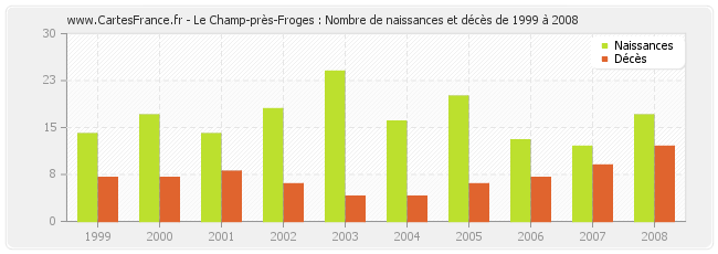 Le Champ-près-Froges : Nombre de naissances et décès de 1999 à 2008